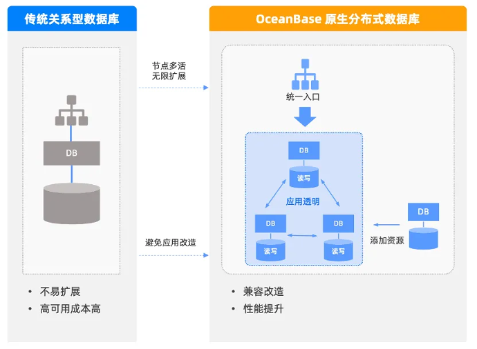 传统数据库与OceanBase的架构比较
