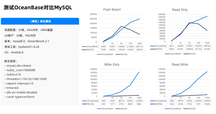 OceanBase 4.2.1版本和MySQL 8.0版本测试数据对比