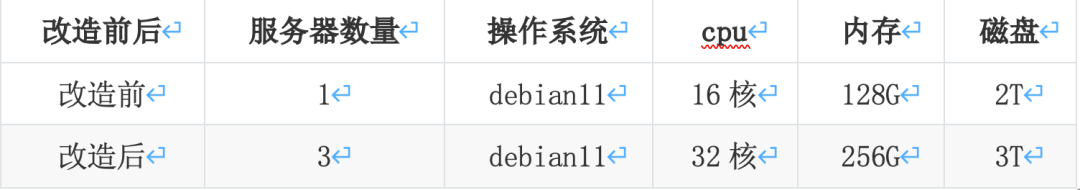 项目改造前后的服务器配置