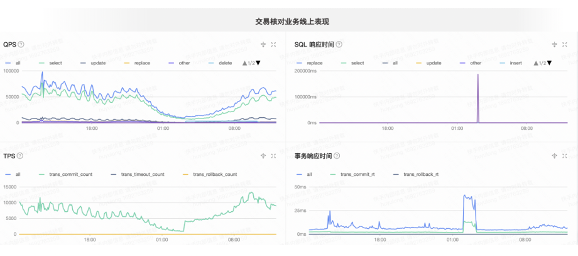 交易核对业务线上表现
