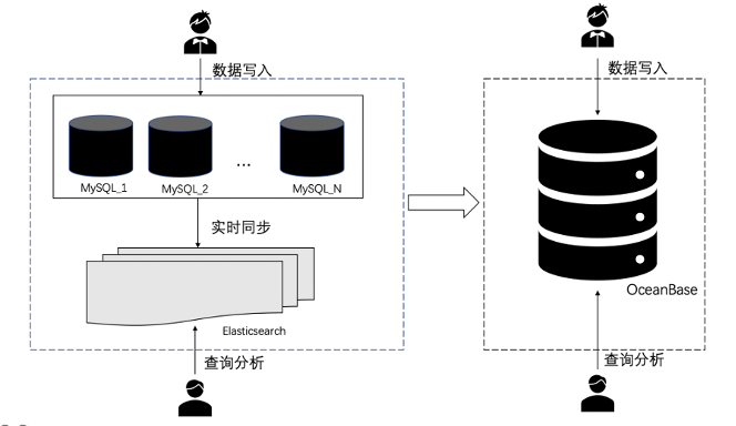 数据写入和查询分析的MySQL+Elasticsearch和OceanBase方案