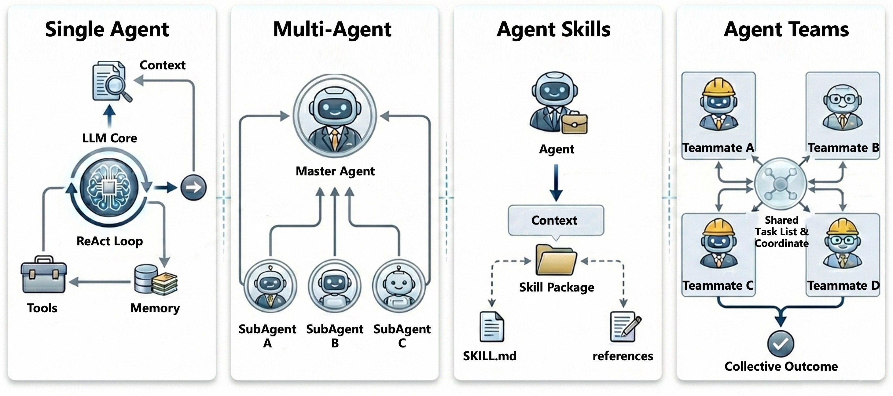 Agent / Skills / Teams 架构演进流程及技术选型之道