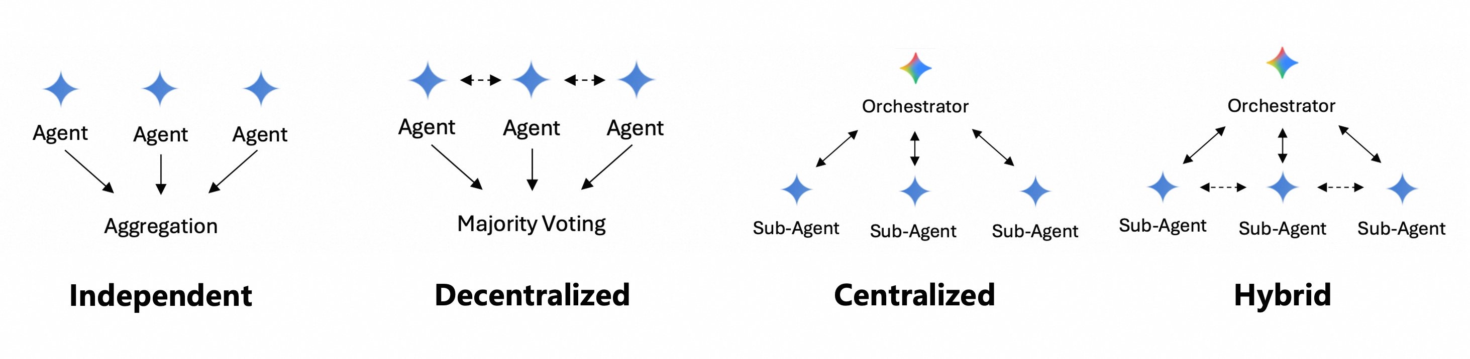 Agent / Skills / Teams 架构演进流程及技术选型之道
