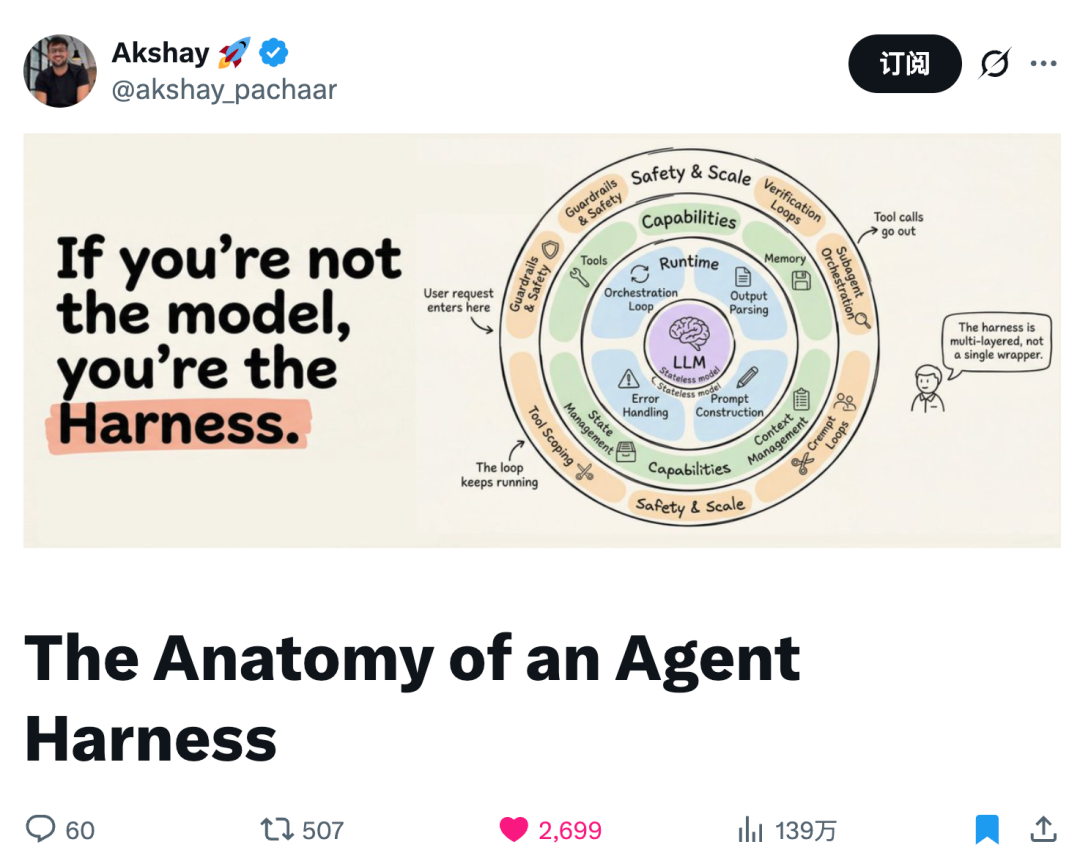 Akshay Pachaar 推特长文《The Anatomy of an Agent Harness》