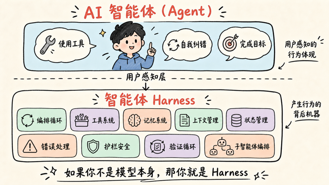 AI 智能体与幕后 Harness 关系图解