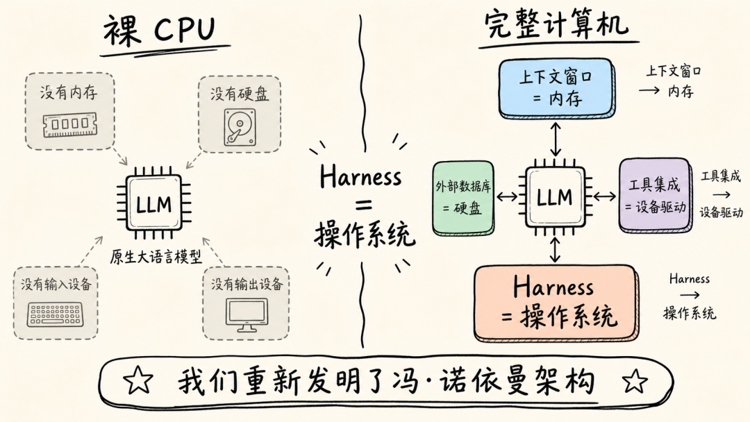 大模型类比冯·诺依曼架构的操作系统图解