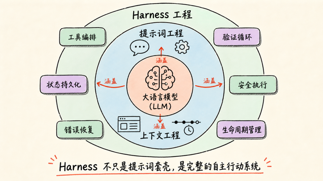 提示词工程、上下文工程与 Harness 工程三层次对比