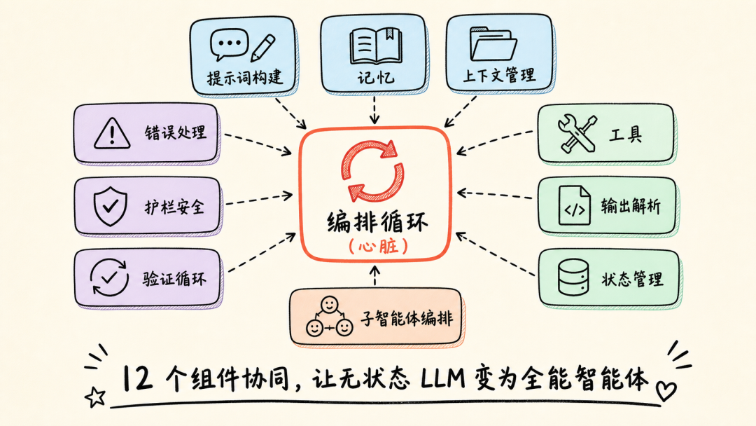 生产级 Harness 的 12 个核心组件全景图
