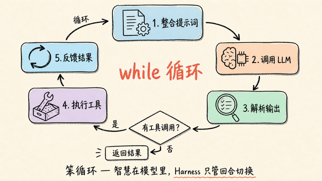 思考-行动-观察 TAO 编排循环流程图