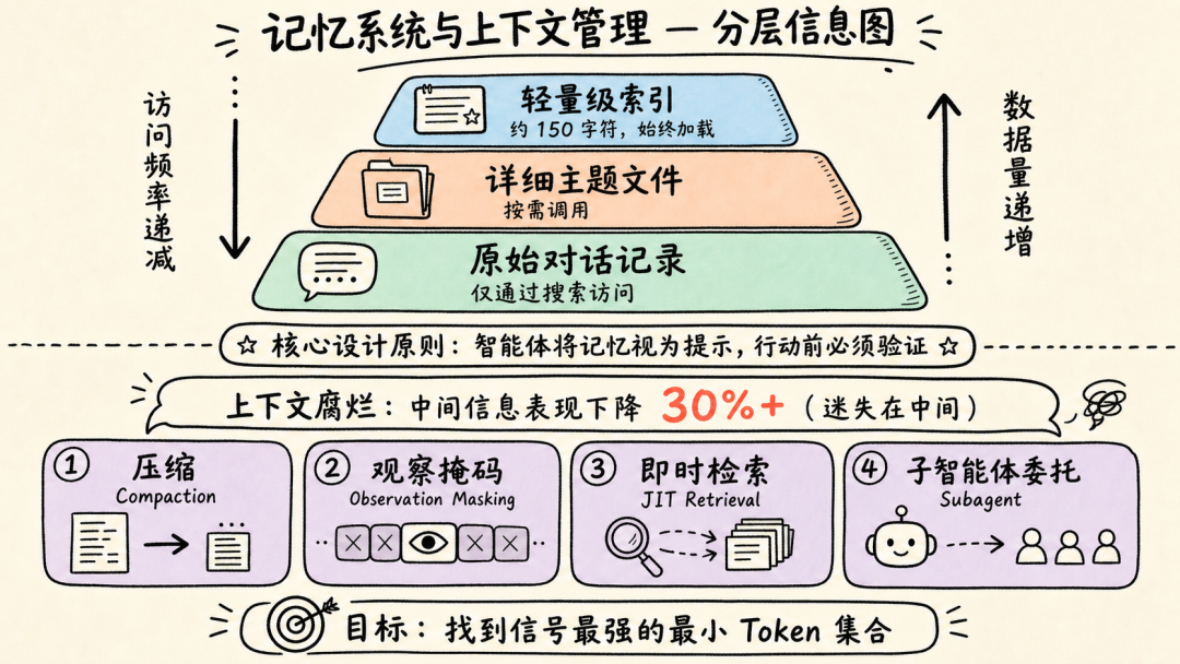 上下文腐烂与迷失在中间问题示意图
