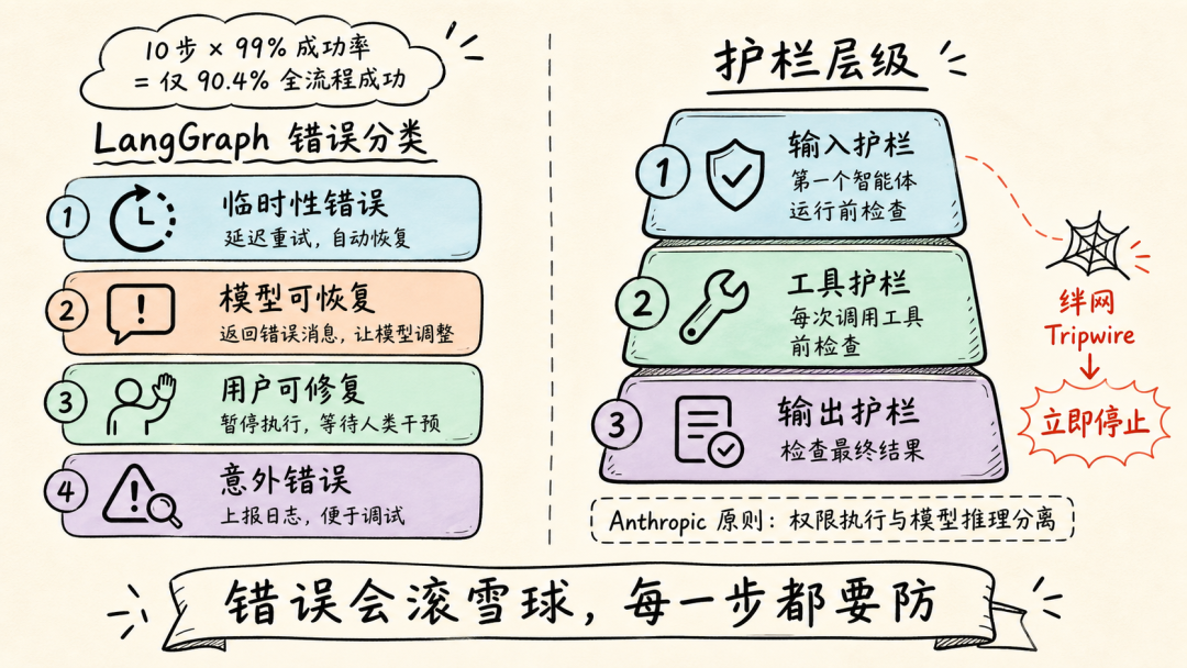 Harness 护栏与安全多层防线架构图
