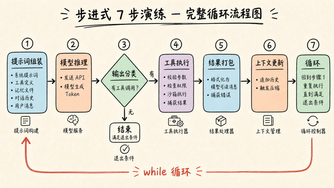 Harness 七步循环步进式演练流程图