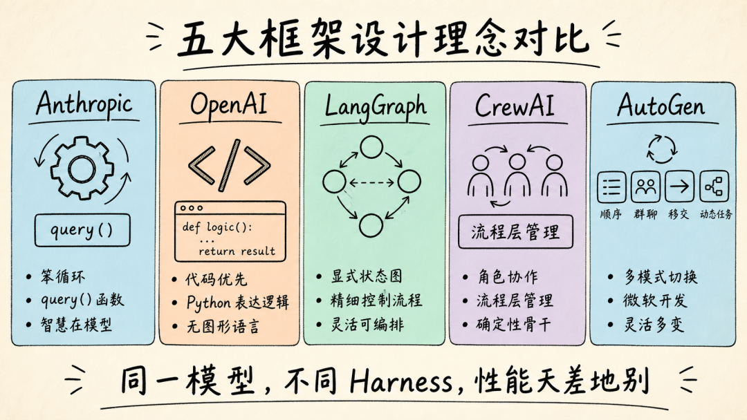 Anthropic、OpenAI、LangGraph 等框架落地对比图