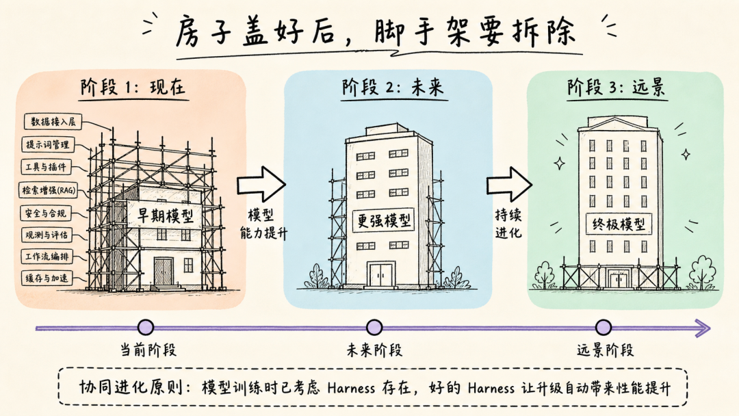 Harness 脚手架隐喻与协同进化原则配图
