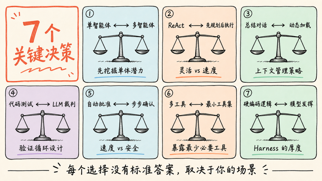 定义 Harness 的 7 个关键决策概览图