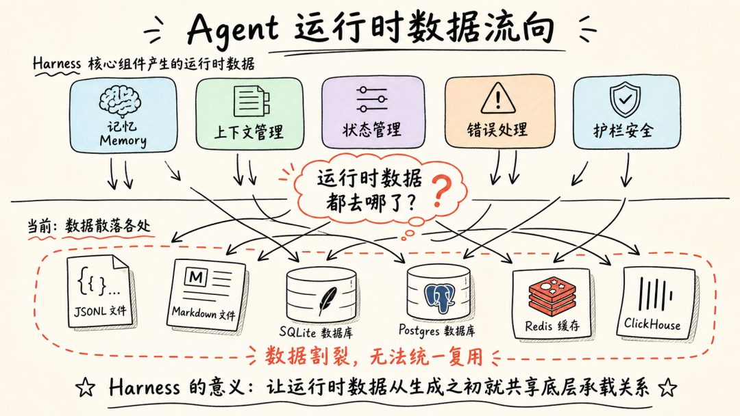 Agent 运行时数据散落多组件的运维困境配图