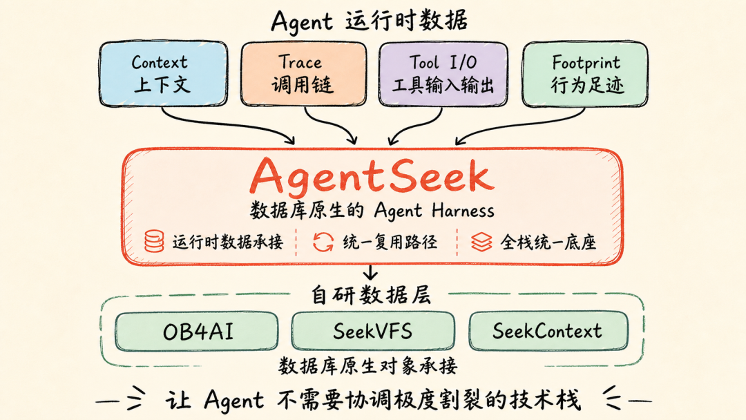 OceanBase × LangChain Meetup 发布 AgentSeek 预告