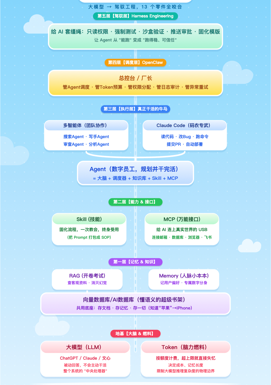 AI 核心概念关系全景图