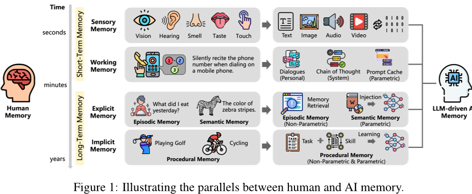 用最纯粹的白话，解析 AI Memory