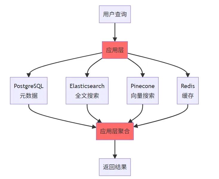 只用两个周末给公司省了5000刀：从多数据库架构到 AI 原生数据库的知识库重构之路