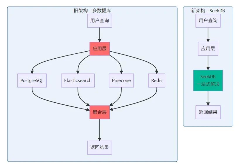 只用两个周末给公司省了5000刀：从多数据库架构到 AI 原生数据库的知识库重构之路