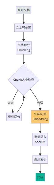只用两个周末给公司省了5000刀：从多数据库架构到 AI 原生数据库的知识库重构之路