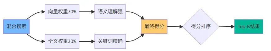 只用两个周末给公司省了5000刀：从多数据库架构到 AI 原生数据库的知识库重构之路
