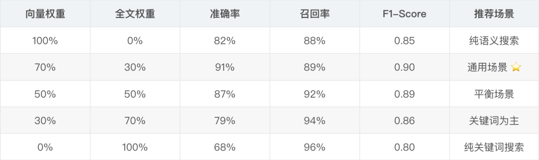 只用两个周末给公司省了5000刀：从多数据库架构到 AI 原生数据库的知识库重构之路