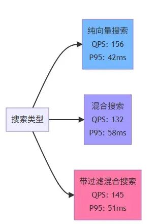 只用两个周末给公司省了5000刀：从多数据库架构到 AI 原生数据库的知识库重构之路