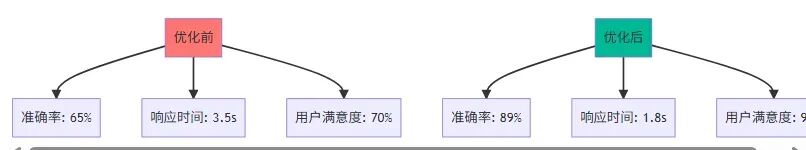 只用两个周末给公司省了5000刀：从多数据库架构到 AI 原生数据库的知识库重构之路