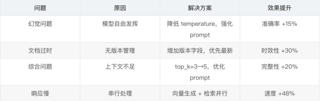 只用两个周末给公司省了5000刀：从多数据库架构到 AI 原生数据库的知识库重构之路