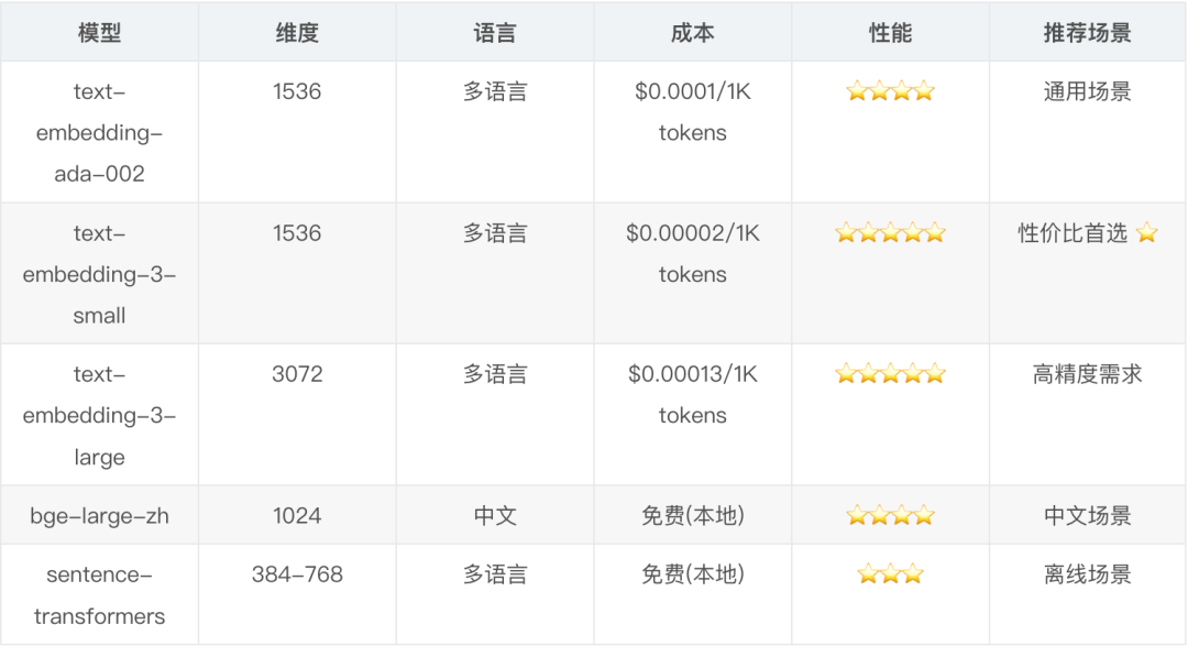 只用两个周末给公司省了5000刀：从多数据库架构到 AI 原生数据库的知识库重构之路