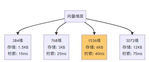 只用两个周末给公司省了5000刀：从多数据库架构到 AI 原生数据库的知识库重构之路