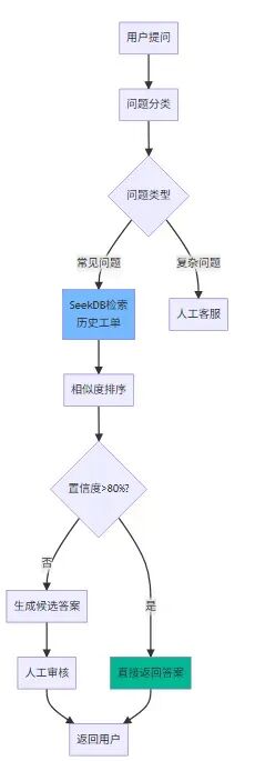 只用两个周末给公司省了5000刀：从多数据库架构到 AI 原生数据库的知识库重构之路