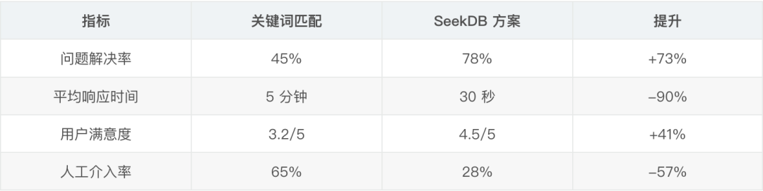 只用两个周末给公司省了5000刀：从多数据库架构到 AI 原生数据库的知识库重构之路