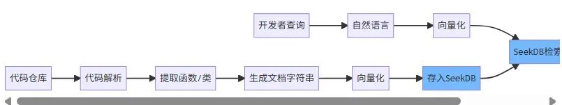 只用两个周末给公司省了5000刀：从多数据库架构到 AI 原生数据库的知识库重构之路