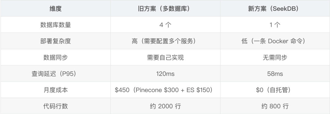 只用两个周末给公司省了5000刀：从多数据库架构到 AI 原生数据库的知识库重构之路