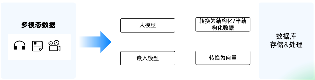 AI 时代的数据库进化论 —— 从向量到混合检索