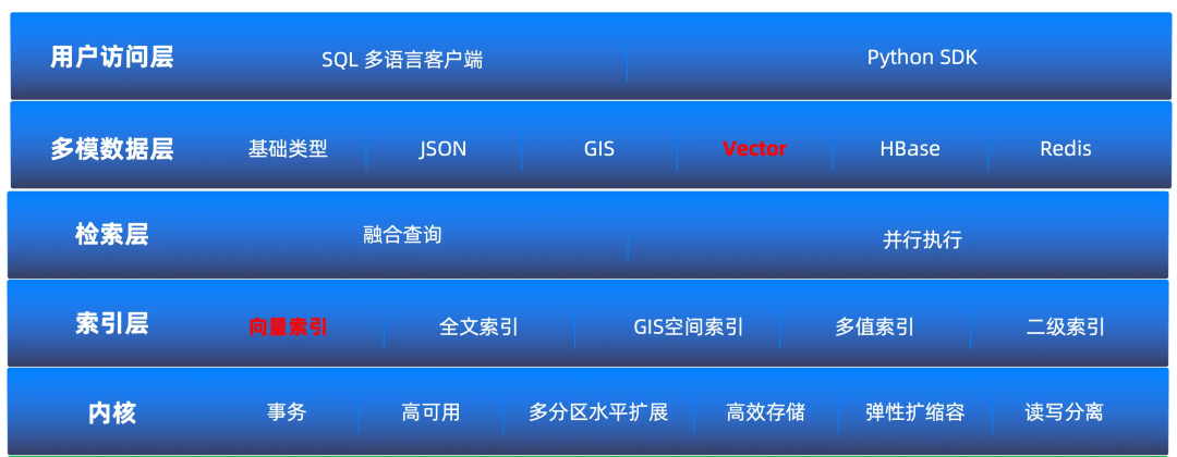 AI 时代的数据库进化论 —— 从向量到混合检索