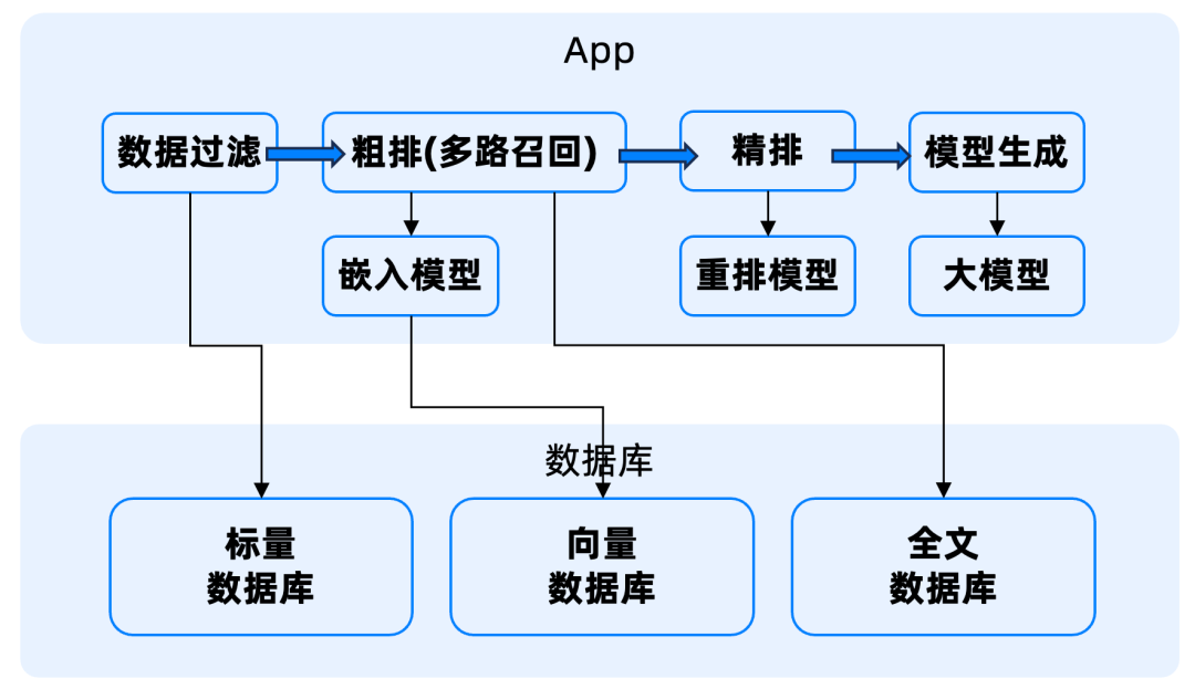 AI 时代的数据库进化论 —— 从向量到混合检索