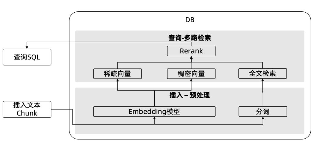 AI 时代的数据库进化论 —— 从向量到混合检索