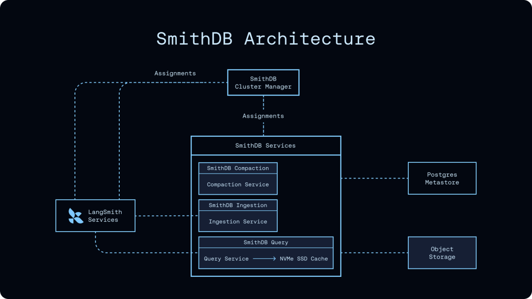SmithDB 对象存储加无状态服务的轻量架构示意图