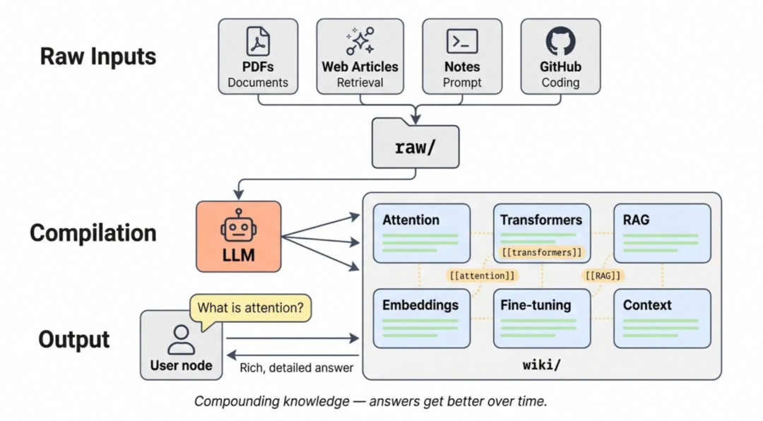 Karpathy 开源 LLM-Wiki 项目介绍配图