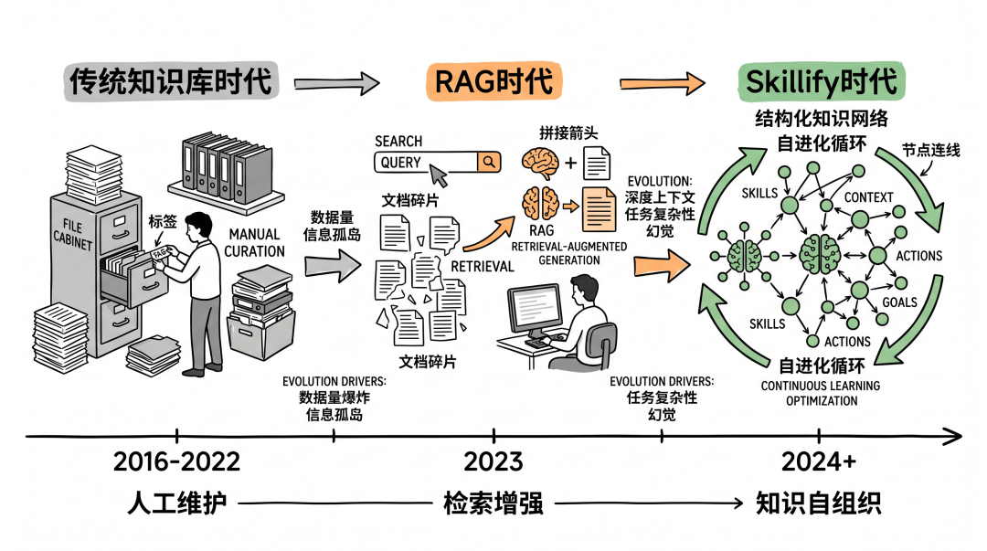 文件链接自动编译归档到统一知识库示意图