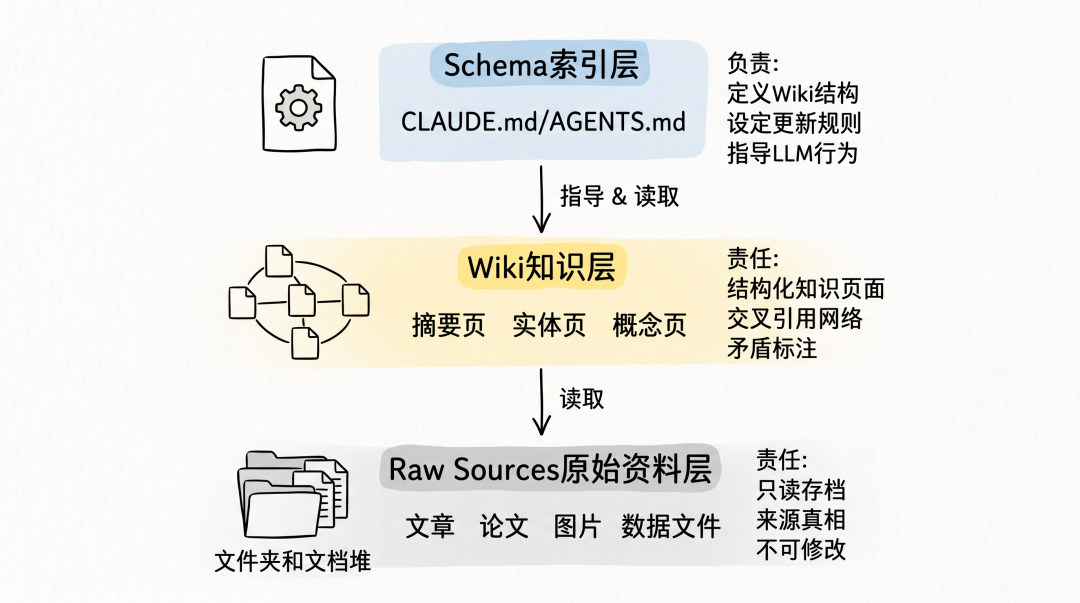 LLM Wiki 三层架构知识闭环示意图