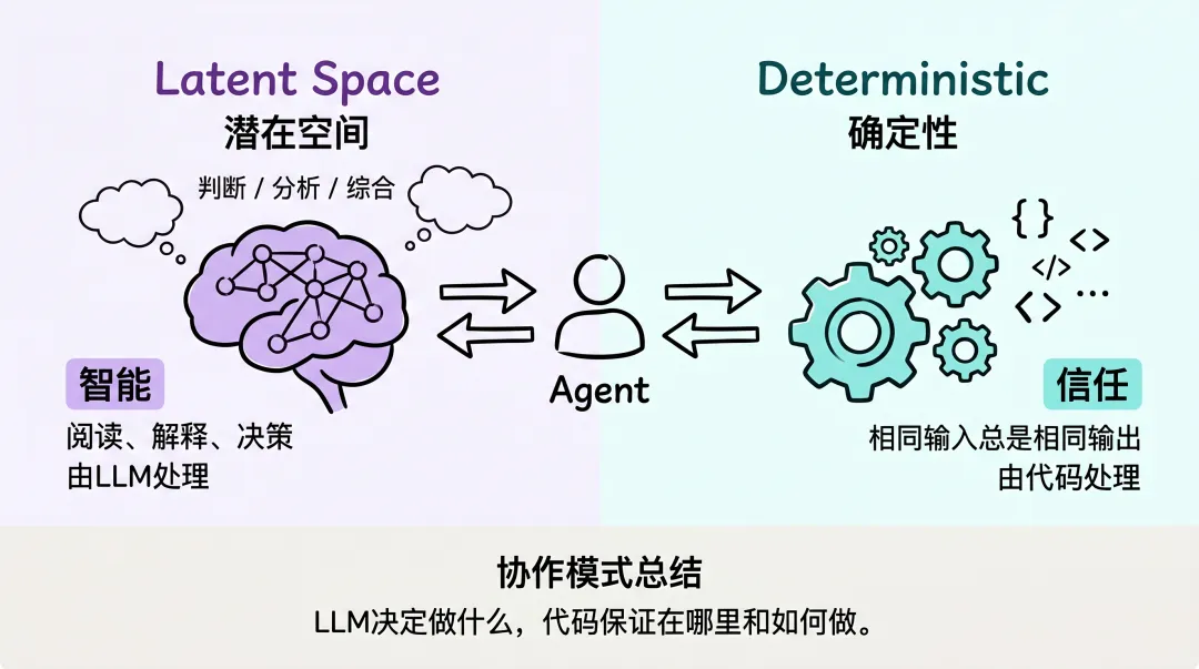 LLM 潜在空间决策与代码确定性执行分工示意图