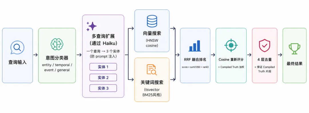 GBrain 向量过滤加文件披露混合检索流程图