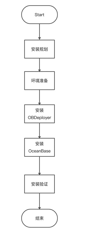 OceanBase离线安装
