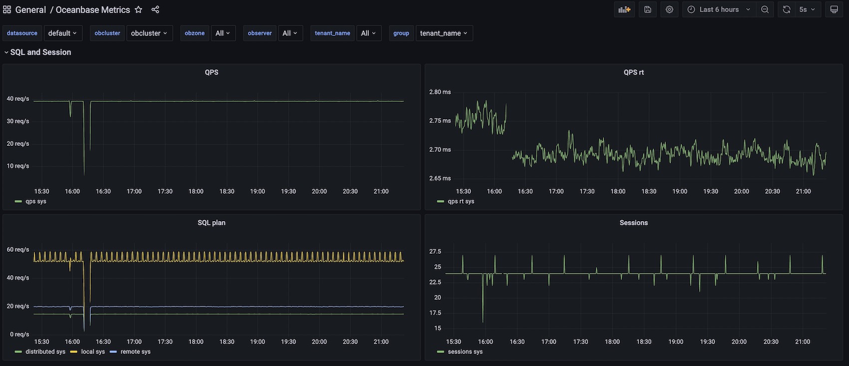 OceanBase监控对接Prometheus/Grafana