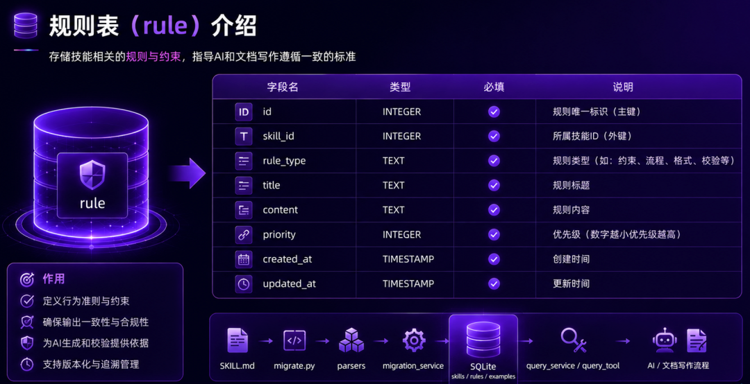 结构化管理 Skill 方案讲解配图一